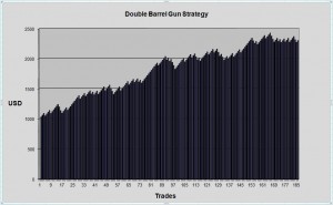 Double Barrel Gun Strategy Equity Chart