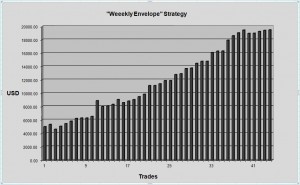 Weekly Envelope Strategy Equity Chart 